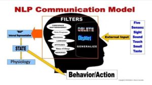 Effective Communication With NLP