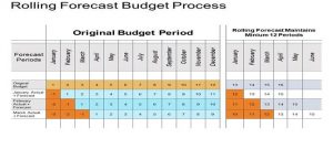 Rolling Forecast in Budgeting
