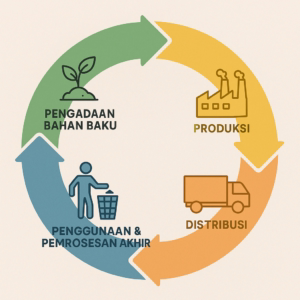 Sertifikasi Life Cycle Assessment BNSP