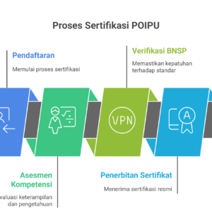 Proses Sertifikasi POIPU