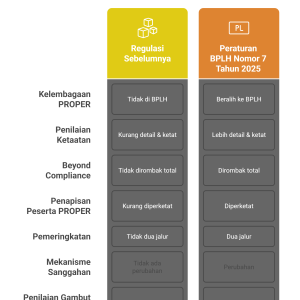 Perbedaan-Peraturan-BPLH-Nomor-7-Tahun-2025-dengan-Regulasi-Sebelumnya