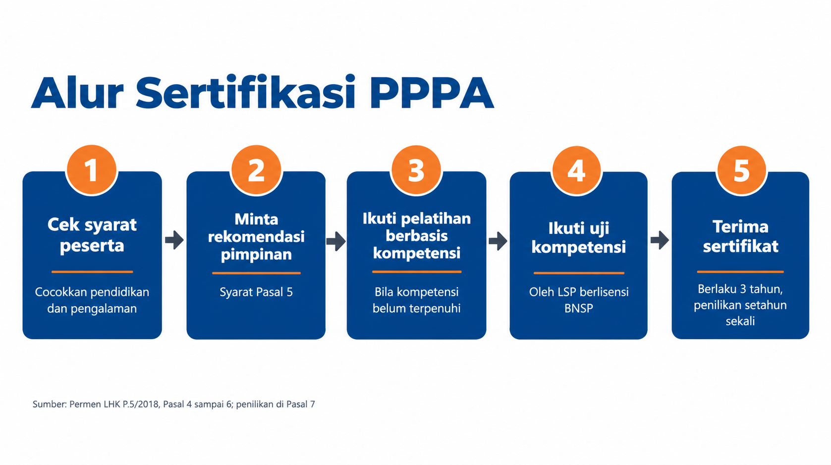 Alur sertifikasi PPPA lima langkah: cek syarat, rekomendasi pimpinan, pelatihan, uji kompetensi, dan terima sertifikat