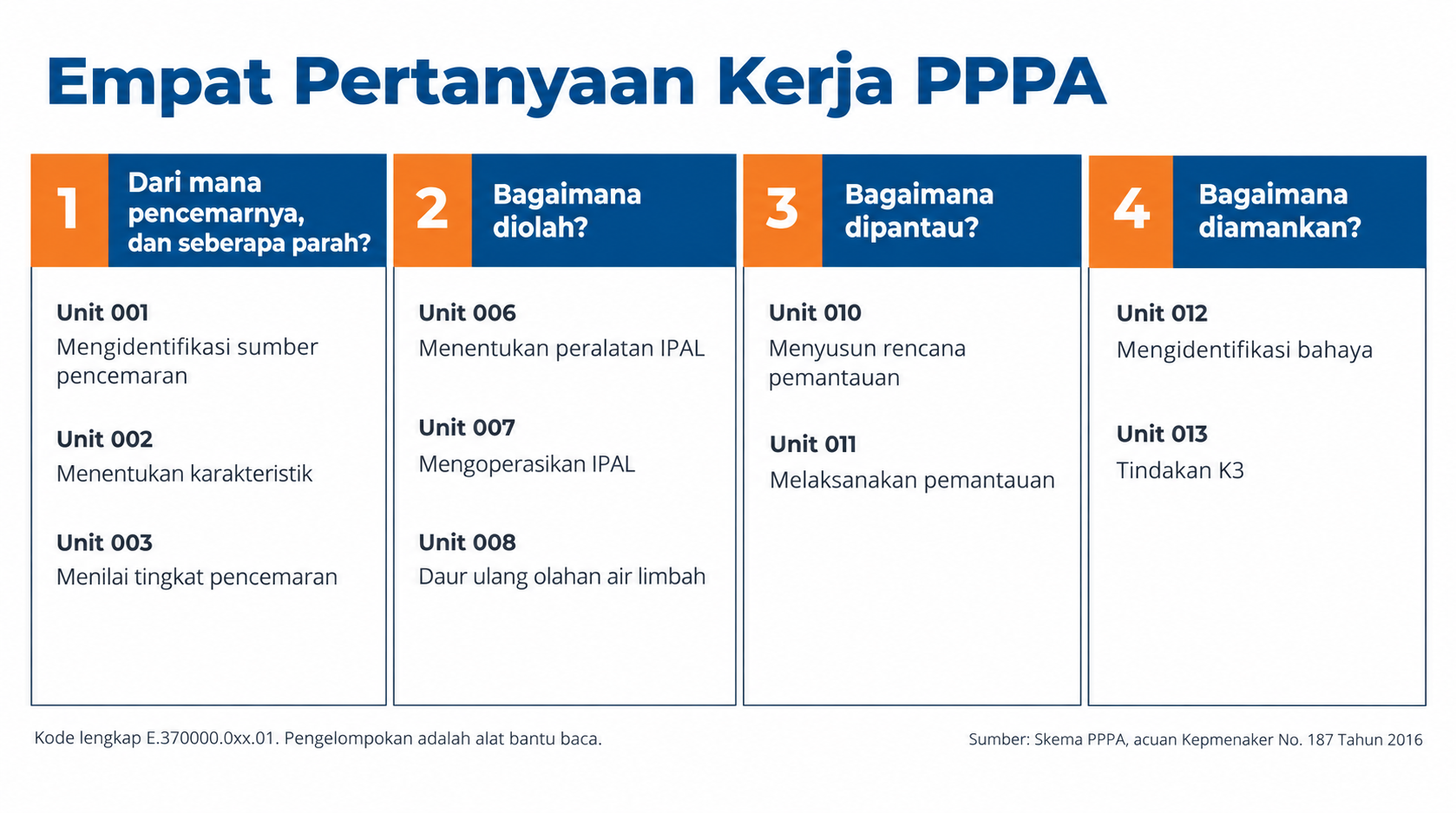Empat pertanyaan kerja PPPA dan 10 unit kompetensinya: sumber pencemar, pengolahan, pemantauan, dan pengamanan