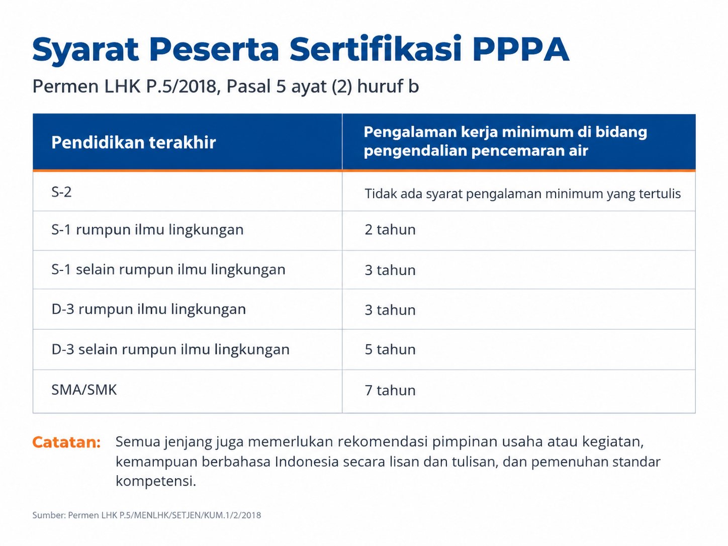 Tabel syarat peserta sertifikasi PPPA: pendidikan terakhir dari S-2 sampai SMA/SMK dan pengalaman kerja minimumnya